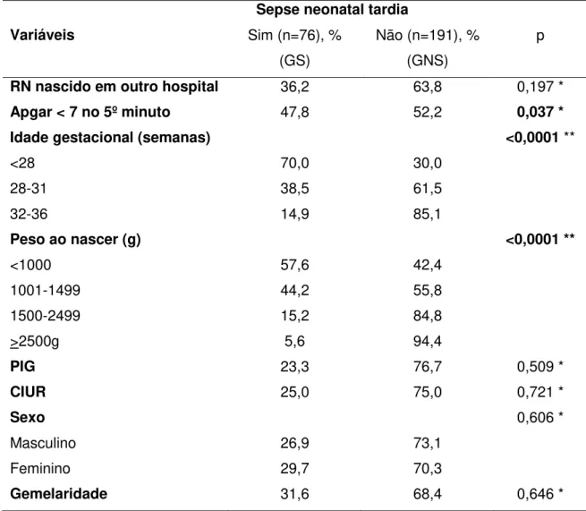 Tabela  2  – Prevalência de sepse neonatal tardia segundo características dos  prematuros,  Unidade  de  Terapia  Intensiva  Neonatal,  Hospital  São  Sebastião,  Viçosa, MG, triênio 2008-2010