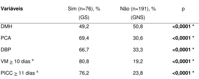 Tabela  3  –  Prevalência  de  sepse  neonatal  tardia,  segundo  morbidades  dos  prematuros,  na  Unidade  de  Terapia  Intensiva  Neonatal,  Hospital  São  Sebastião, Viçosa, MG, triênio 2008-2010
