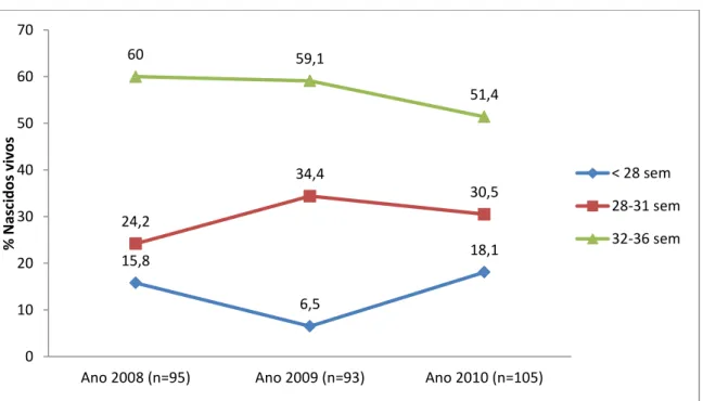 Figura  2  –  Distribuição  proporcional  das  admissões  dos  nascidos  vivos  prematuros  por  categorias  de  idades  gestacionais  no  período,  UTIN-HSS,  Viçosa,  MG,  triênio  2008-2010