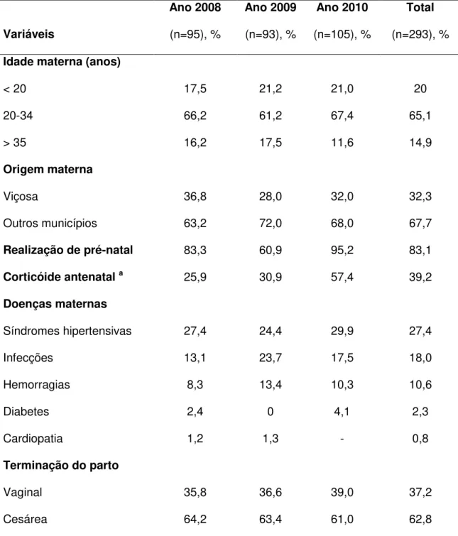 Tabela 1 – Características maternas – Unidade de Terapia Intensiva Neonatal  do Hospital São Sebastião, Viçosa-MG, triênio 2008-2010