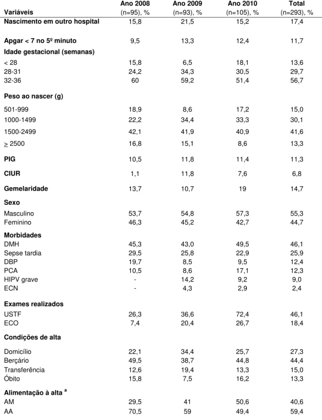Tabela  2  –  Características  dos  prematuros  –  Unidade  de  Terapia  Intensiva  Neonatal do Hospital São Sebastião, Viçosa-MG, triênio 2008-2010