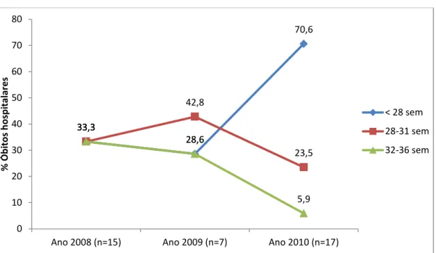 Figura  3  –  Distribuição  proporcional  dos  óbitos  dos  prematuros  por  categorias  de  idades gestacionais ao longo do período, UTIN-HSS, Viçosa, MG, triênio 2008-2010