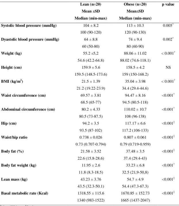 Table 1- Anthropometric, body composition and blood pressure variables of obese and lean women 