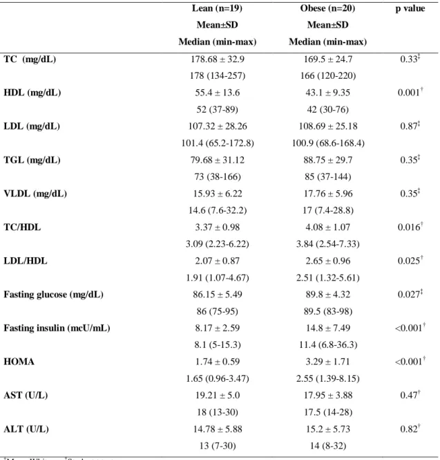 Table 2 – Biochemical variables of obese and lean women 