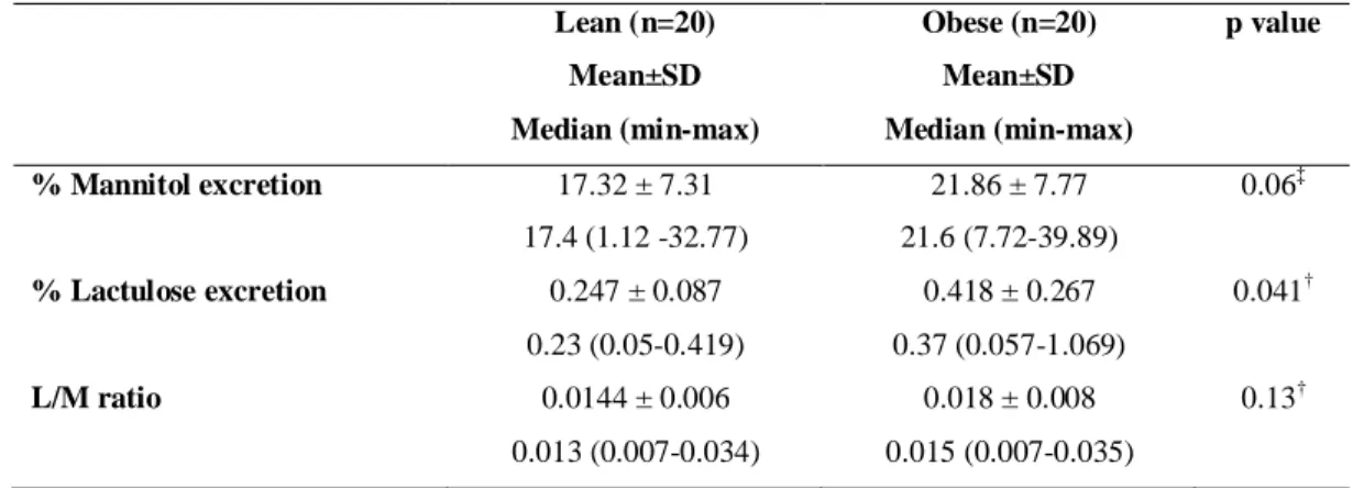 Table 3 – Variables of intestinal permeability of obese and lean women 