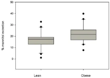 Figure 2:  Percentage  of  mannitol excretion in the lean and  obese 