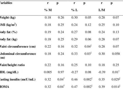Table  4  –  Correlation  of  intestinal  permeability  measurements  with  anthropometric,  body  composition and biochemical variables 