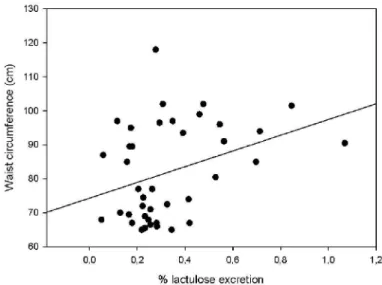 Figure  4:  Correlation  (Spearman  test)  between  percentage  of  lactulose 