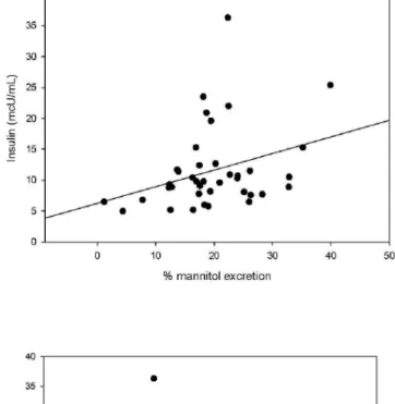 Figure  6:  Correlation  (Pearson  test)  between 