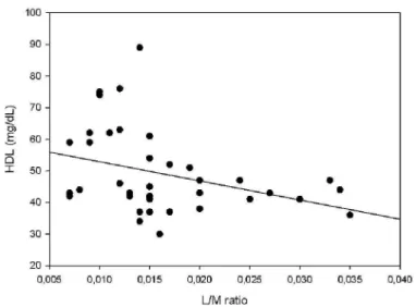 Figure  12:  Correlation  (Spearman  test)  between  L/M  ratio  and 