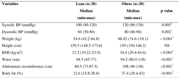 Table 1- Anthropometric, body composition and blood pressure variables of lean and obese women 