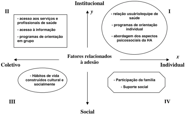 Figura 2. Subespaços construídos a partir das representações sociais de portadoras de HAS  sobre a doença e fatores relacionados à adesão ao tratamento, município de Porto Firme, MG  (2009)