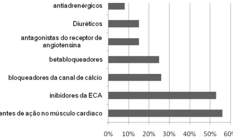 Figura 2. Freqüência de uso de medicação anti-hipertensiva nos portadores de HAS da UAPS  urbana de Porto Firme, MG (2009)