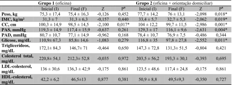 Tabela 3. Variáveis antropométricas, clínicas e bioquímicas dos nos grupos 1 e 2,  antes e após  intervenção