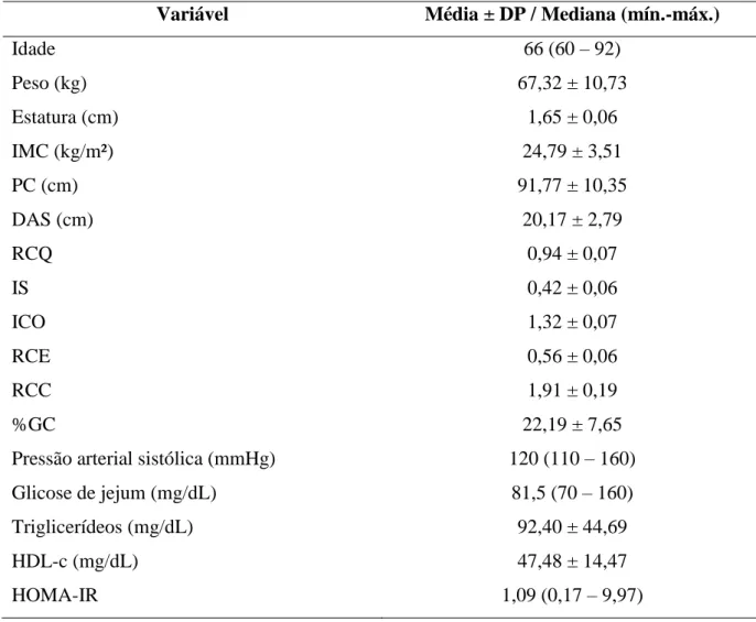 Tabela 1: Caraterização dos indivíduos avaliados segundo dados clínicos e bioquímicos
