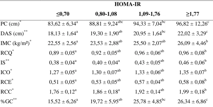 Tabela 2: Distribuição dos indicadores antropométricos de acordo com os quartis do HOMA-