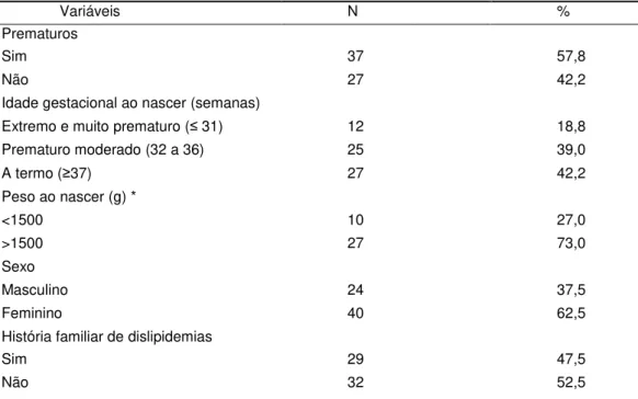 Tabela 1 - Características sócio-demográficas das crianças participantes  do estudo. Viçosa (MG), 2011