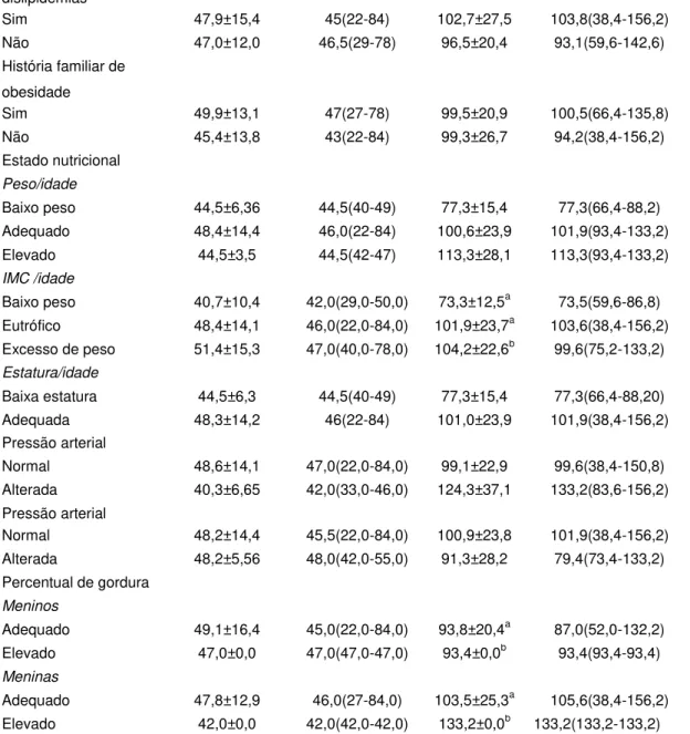 Tabela 4 - Média e mediana das relações Colesterol total/HDL-c e LDL- LDL-c/HDL-c  segundo  as  características  das  crianças  estudadas