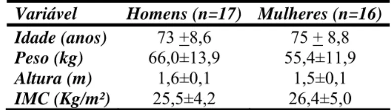 Tabela 1. Idade, peso, altura, IMC e altura do joelho de  homens e mulheres asilados em Ubá-MG, 2010