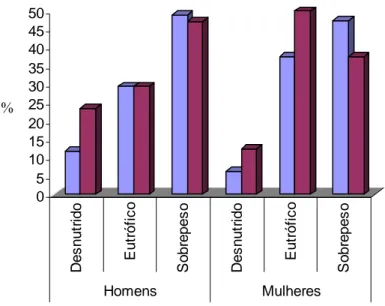 Figura 2: Estado nutricional segundo a WHO (1998) e Lipschitz (1994) de homens  e mulheres asilados em Ubá-MG, 2010