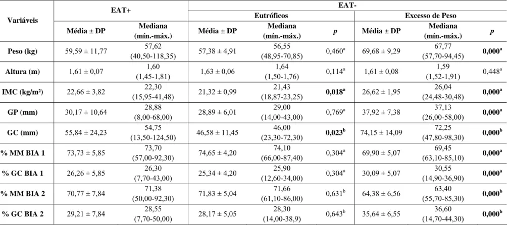 Tabela 3. Média, desvio padrão, mediana, mínimo e máximo das variáveis antropométricas e de composição corporal dos adolescentes com e 