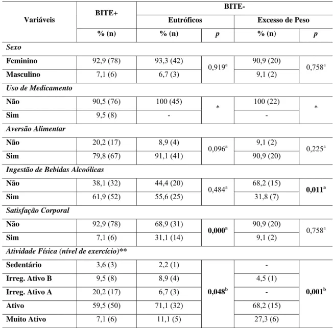 Tabela 2. Características dos adolescentes dos grupos BITE+ e BITE-. 
