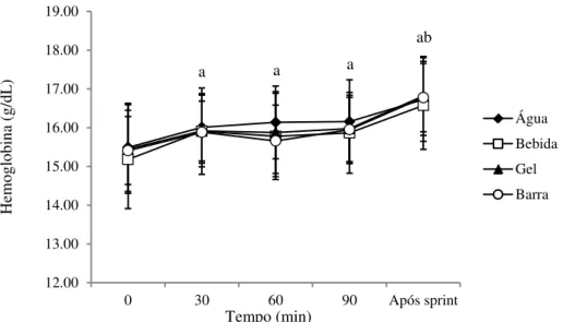 FIGURA 5 – Média ± desvio-padrão das concentrações de hemoglobina apresentadas  nos testes experimentais em resposta à ingestão de água, bebida, gel e barra