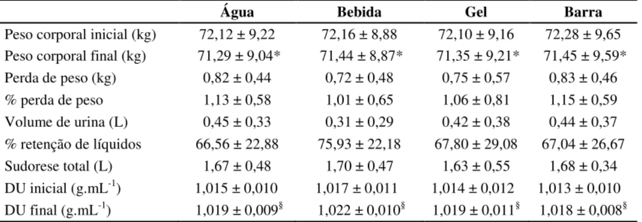TABELA  2:  Média ± desvio-padrão dos parâmetros  relacionados ao  balanço hídrico  e estado de  hidratação apresentados pelos participantes do estudo