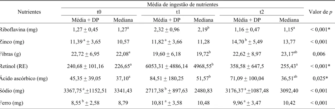 Tabela 3. Média, mediana e desvio padrão (DP) dos nutrientes consumidos que variaram significativamente antes (t0), durante (t1) e após (t2) o  período de suplementação alimentar dos idosos residentes no Asilo São Vicente de Paulo, Ubá, MG 