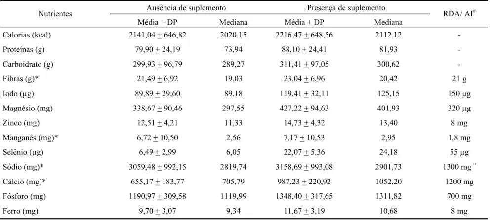 Tabela 6. Comparação da ingestão de macronutrientes e minerais na ausência e presença do suplemento alimentar com as recomendações nutricionais  para idosos do sexo feminino residentes no Asilo São Vicente de Paulo, Ubá, MG