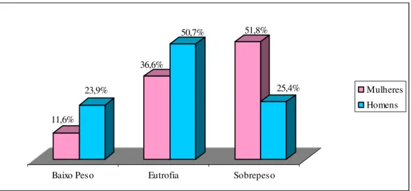 Gráfico  3.  Estado  nutricional  segundo  o  índice  de  massa  corporal  dos  idosos  avaliados na triagem, Viçosa-MG, 2009