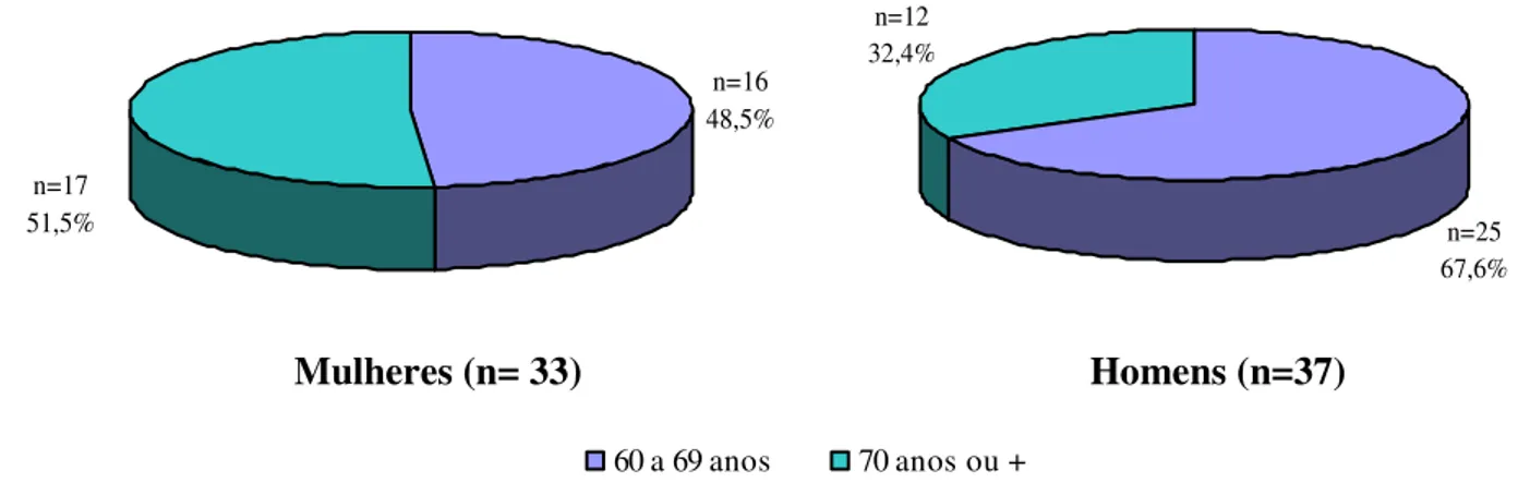 Gráfico 4. Distribuição por faixa etária dos idosos avaliados em Viçosa-MG, 2009.  Todos  os  participantes,  mediante  o  critério  de  inclusão,  foram  considerados  eutróficos segundo o IMC (LIPSCHITZ, 1994)