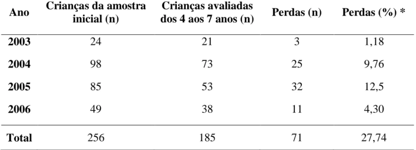 Tabela  1:  Distribuição  das  crianças  pertencentes  à  amostra  inicial  e  daquelas 