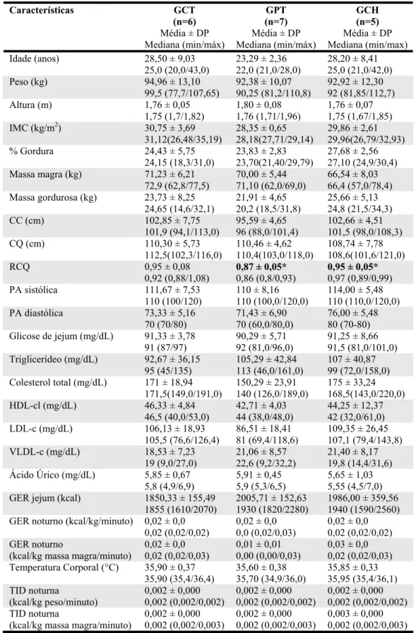 Tabela 3: Características iniciais de antropometria, composição corporal, pressão  arterial, variáveis bioquímicas e metabolismo energético dos participantes