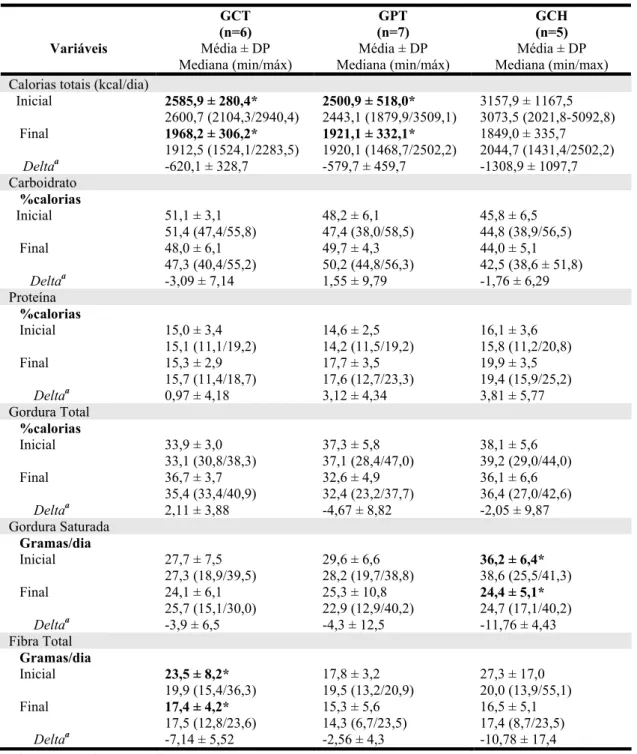 Tabela 5: Alterações na ingestão alimentar após a intervenção nutricional nos grupos e  entre grupos de participantes do estudo