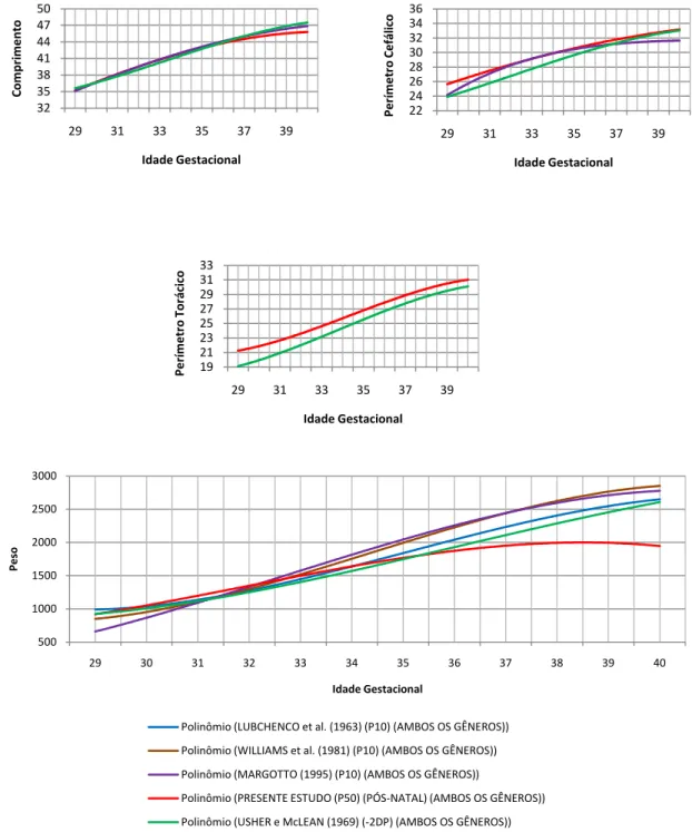 FIGURA 5 – Comparação entre Curvas de Crescimento Intra-Uterino e  Curvas de Peso, Comprimento, Perímetro Cefálico e Perímetro Torácico 