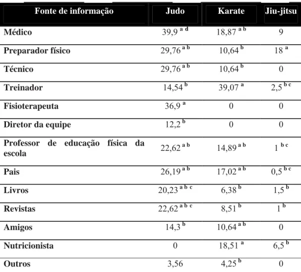 Tabela 6. Fontes de orientação, sobre hidratação, consultadas pelos lutadores de Judo,  Karate e Jiu-Jitsu, em valores percentuais
