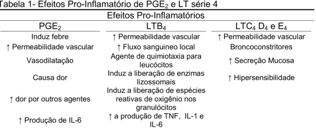 Tabela 1- Efeitos Pro-Inflamatório de PGE 2  e LT série 4 