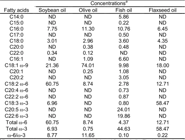 Table 5 - Average of the values of TC, HDL-C, TG and HDL-C/TC serum of the  different experimental groups (mg/dL) 