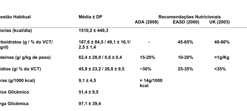 Tabela 1 – Composição da dieta (média ± DP) ingerida pelos participantes do estudo de acordo com os dados do registro alimentar de  72h e Recomendações Nutricionais para pacientes com diabetes