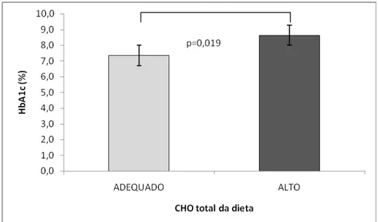 Figura 2: Média ± DP dos valores de hemoglobina glicada (HbA1c) dos  participantes com ingestão habitual adequada e alta de carboidrato total (CHO  total) obtida por registro alimentar de 72h