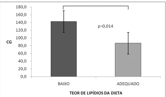 Figura 5: Média ± DP da carga glicêmica (CG) da dieta ingerida pelos  participantes que apresentaram ingestão habitual adequada e baixa de lipídios  obtida por registro alimentar de 72h