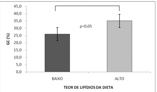 Figura 6: Média ± DP da porcentagem de gordura corporal (%GC) dos  participantes que apresentaram ingestão habitual baixa e alta de lipídios obtida  por registro alimentar de 72h