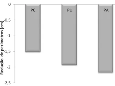 Figura 4. Efeito de cinco sessões do ultra-som focalizado (n= 11) nas medidas do  perímetro da cintura (PC), umbilical (PU) e abdominal (PA)
