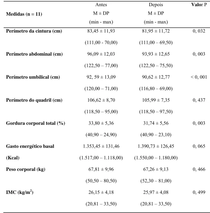 Tabela 2. Alterações das medidas de perímetros e da composição corporal após cinco  sessões de ultra-som focalizado 