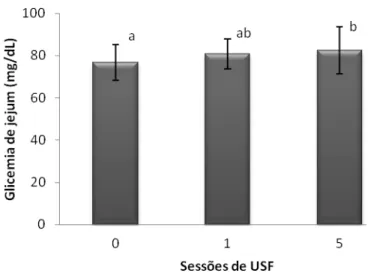 Figura 5. Elevação da glicemia de jejum durante a terapia estética com o ultra-som  focalizado (*P = 0, 009)