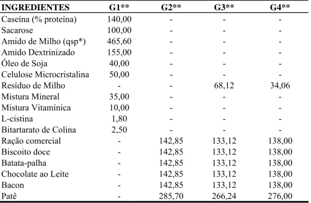 Tabela 1. Composição das dietas experimentais (g/kg de mistura). 