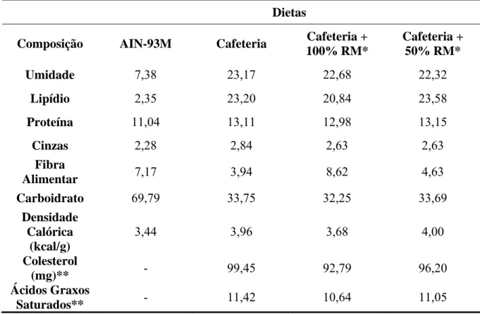 Tabela 2: Composição centesimal das dietas experimentais (g/100g). 