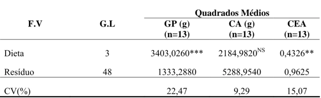 Tabela 3: Resumo da análise de variância de ganho de peso (GP), consumo alimentar  (CA) e coeficiente de eficiência alimentar (CEA)