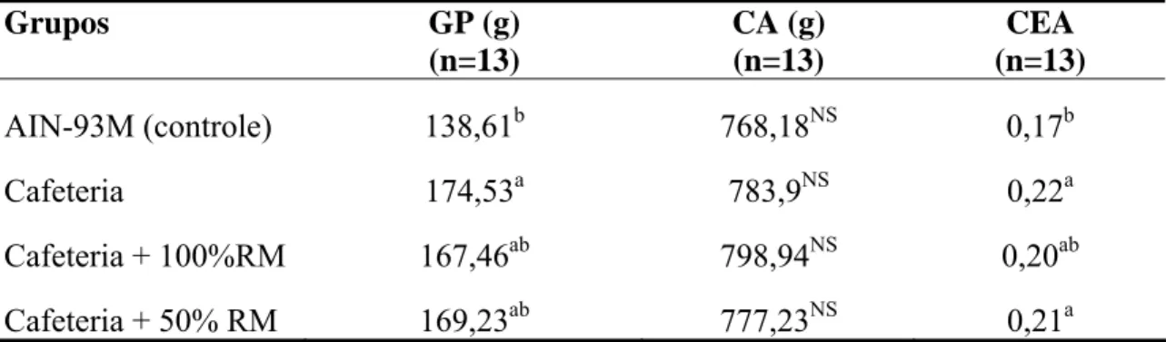 Tabela 4: Valores médios de ganho de peso (GP), consumo alimentar (CA) e coeficiente  de eficiência alimentar (CEA) para os diferentes grupos experimentais